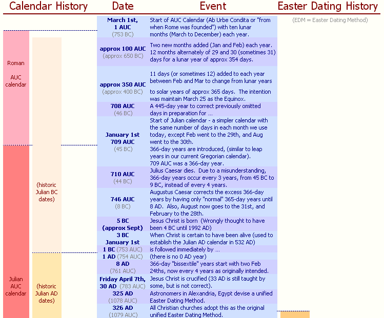 Calendar & Easter History