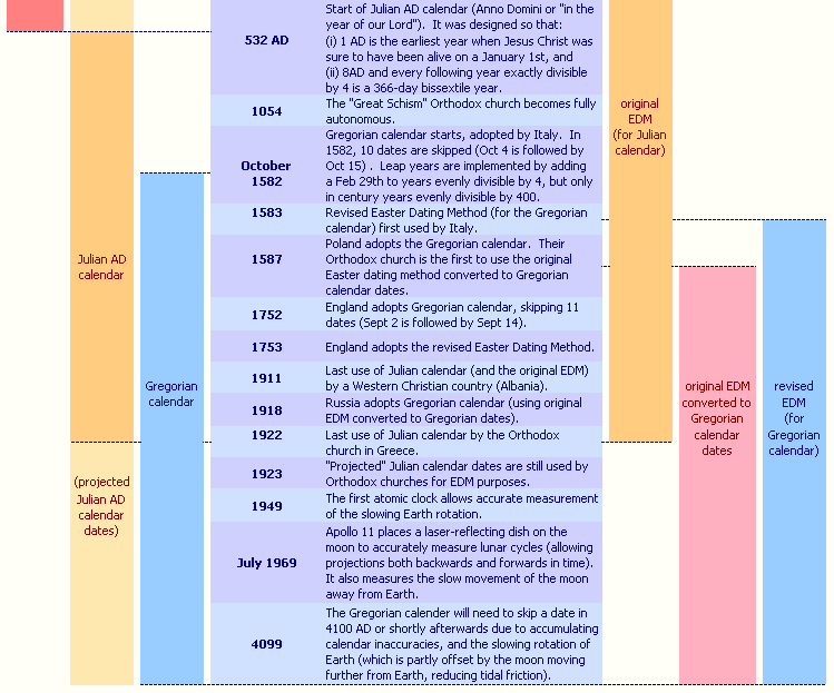 Calendar & Easter History